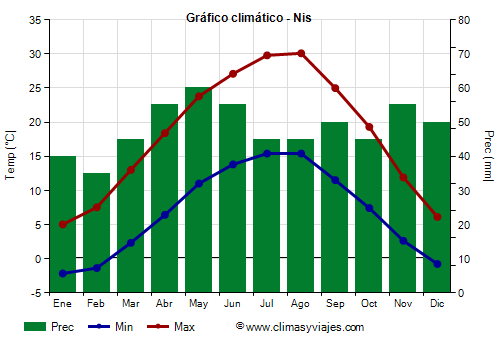 Gráfico climático - Nis (Serbia)