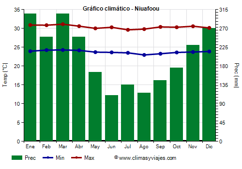 Gráfico climático - Niuafoou Gráfico climático - Niuafoou