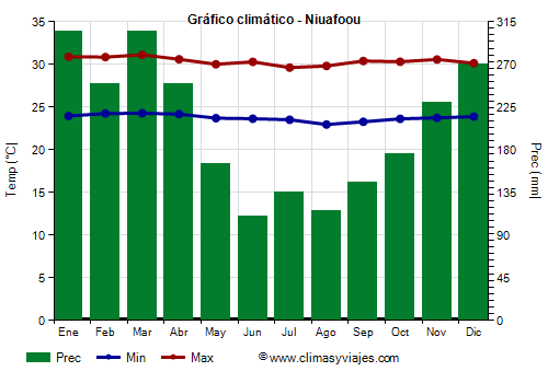 Gráfico climático - Niuafo'ou