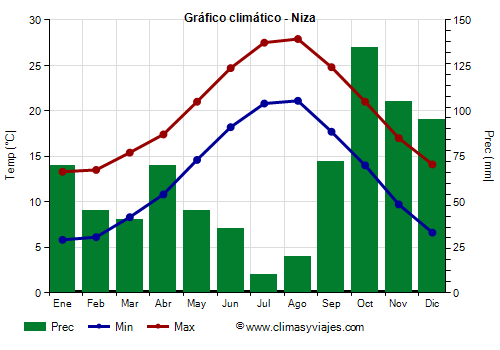 Gráfico climático - Niza Gráfico climático - Niza