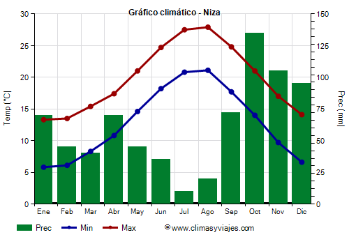 Gráfico climático - Niza (Francia)