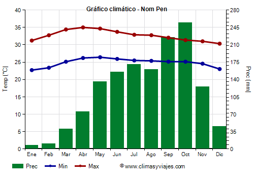 Gráfico climático - Nom Pen Gráfico climático - Nom Pen
