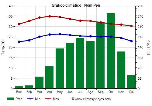 Gráfico climático - Nom Pen