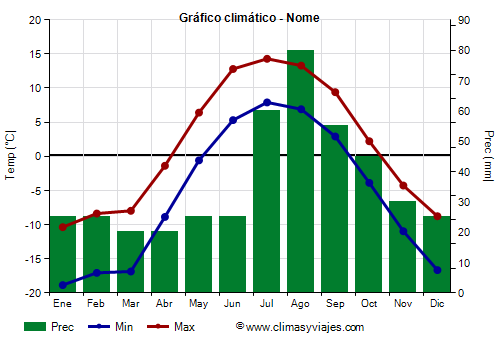 Gráfico climático - Nome (Alaska)