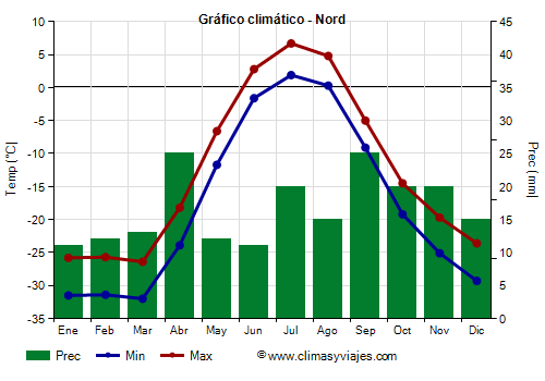 Gráfico climático - Nord