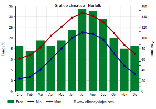 Gráfico climático - Norfolk Gráfico climático - Norfolk