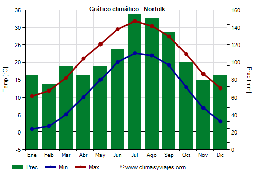 Gráfico climático - Norfolk (Virginia)