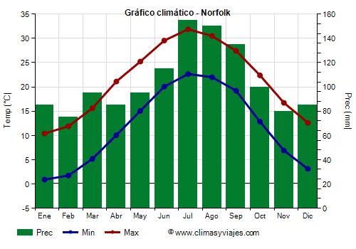 Gráfico climático - Norfolk