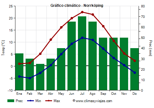Gráfico climático - Norrköping (Suecia)