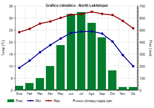 Gráfico climático - North Lakhimpur Gráfico climático - North Lakhimpur