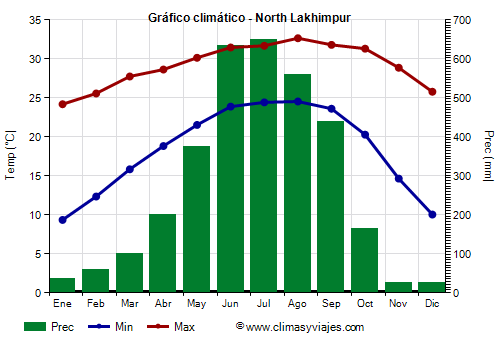 Gráfico climático - North Lakhimpur (Assam)