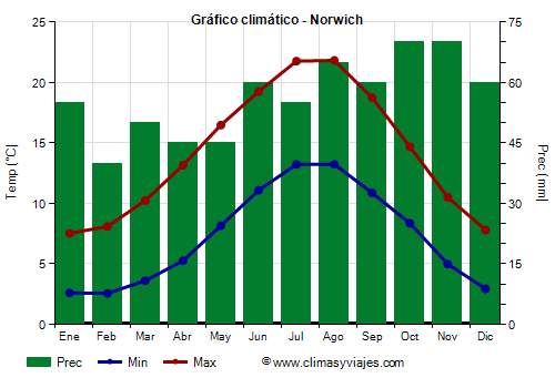 Gráfico climático - Norwich Gráfico climático - Norwich