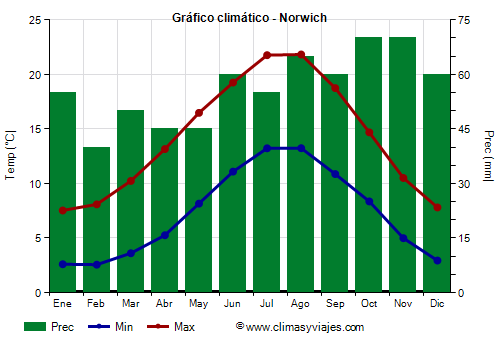 Gráfico climático - Norwich (Inglaterra)
