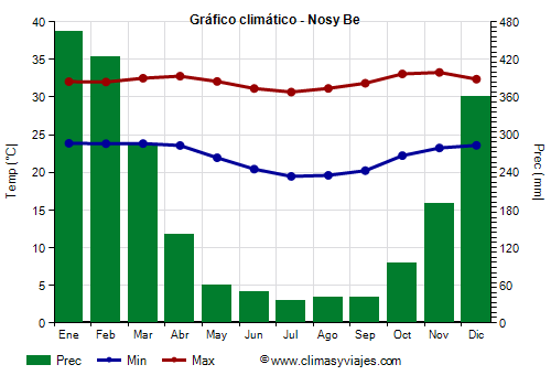 Gráfico climático - Nosy Be Gráfico climático - Nosy Be