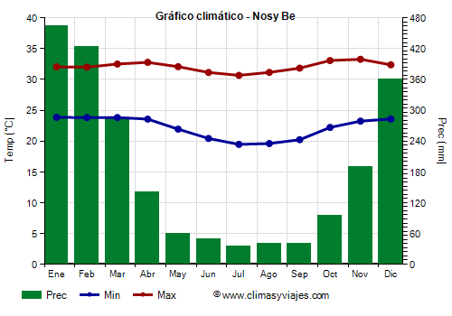 Gráfico climático - Nosy Be (Madagascar)