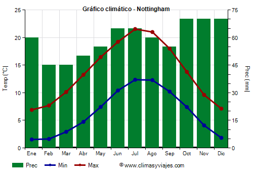 Gráfico climático - Nottingham (Inglaterra)