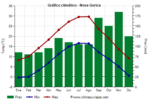 Gráfico climático - Nova Gorica (Eslovenia)