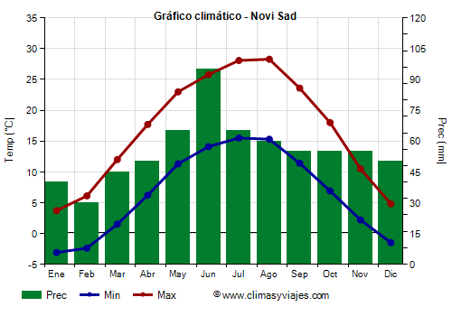 Gráfico climático - Novi Sad Gráfico climático - Novi Sad
