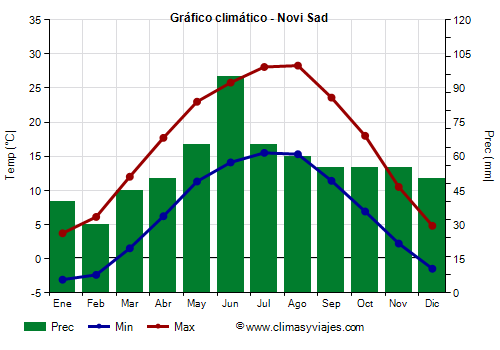 Gráfico climático - Novi Sad (Serbia)