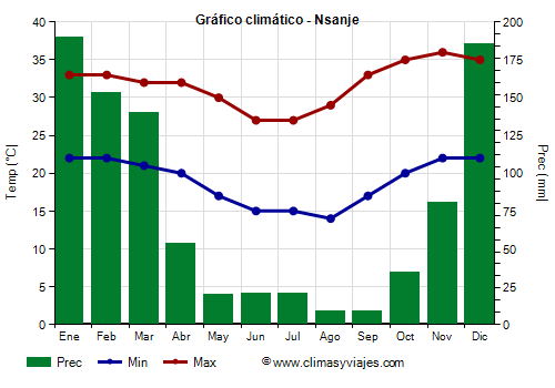 Gráfico climático - Nsanje Gráfico climático - Nsanje