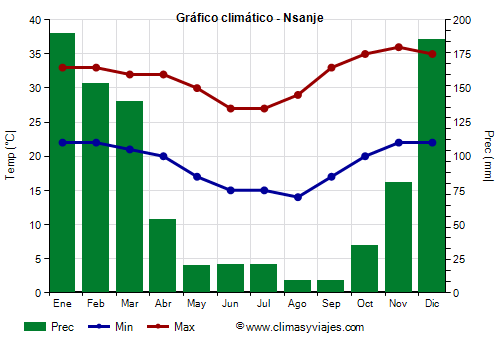 Gráfico climático - Nsanje