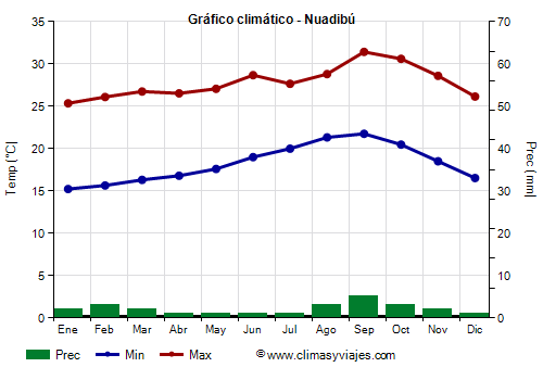 Gráfico climático - Nuadibú