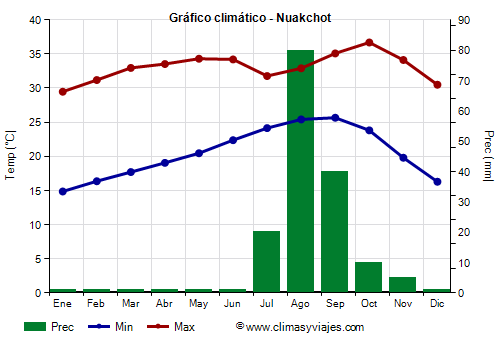 Gráfico climático - Nuakchot (Mauritania)