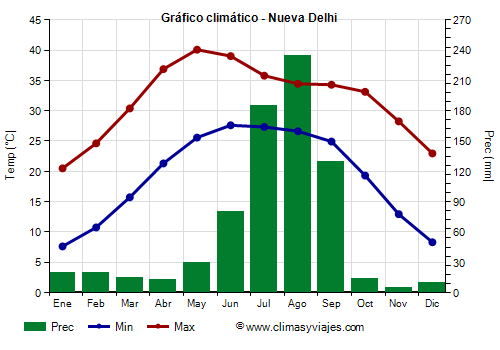 Gráfico climático - Nueva Delhi Gráfico climático - Nueva Delhi