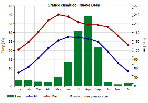 Gráfico climático - Nueva Delhi (India)