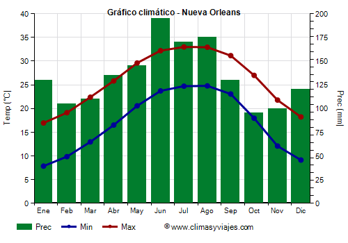 Gráfico climático - Nueva Orleans (Luisiana)