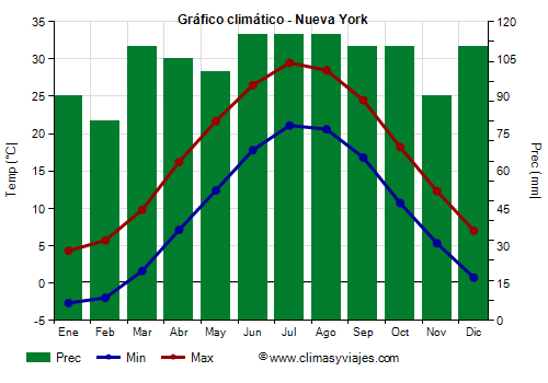 Gráfico climático - Nueva York (Nueva York)