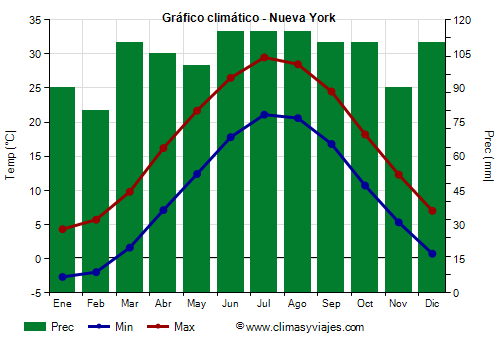 clima en estados unidos new york