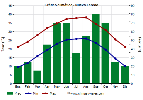 Gráfico climático - Nuevo Laredo (Tamaulipas)
