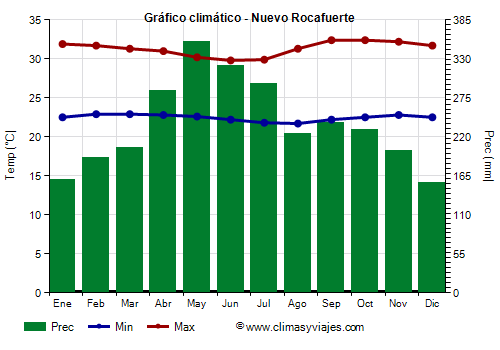 Gráfico climático - Nuevo Rocafuerte Gráfico climático - Nuevo Rocafuerte