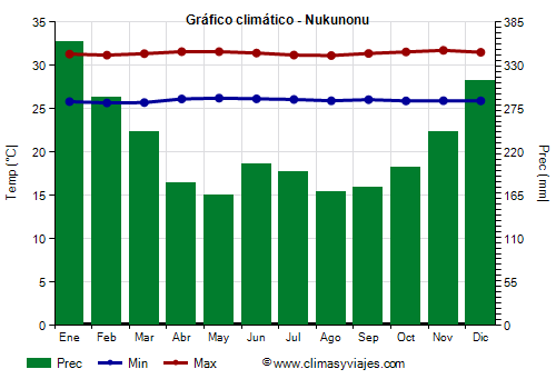 Gráfico climático - Nukunonu Gráfico climático - Nukunonu