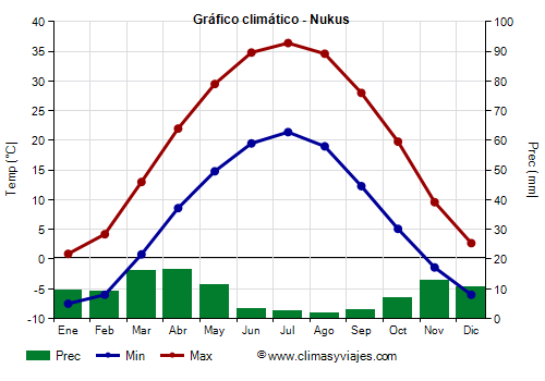 Gráfico climático - Nukus