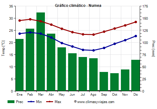 Gráfico climático - Numea