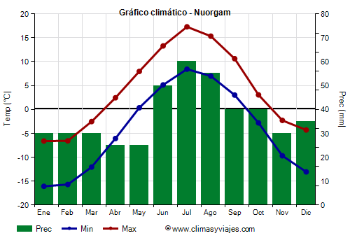 Gráfico climático - Nuorgam Gráfico climático - Nuorgam