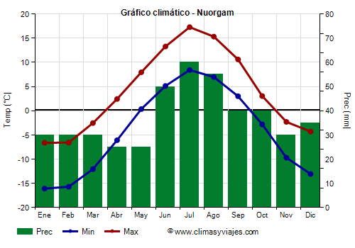 Gráfico climático - Nuorgam (Finlandia)