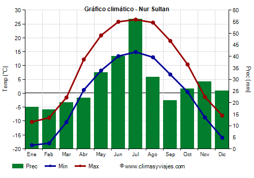 Gráfico climático - Nur Sultan