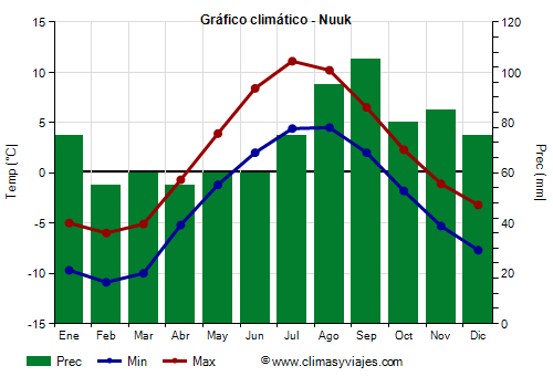 Gráfico climático - Nuuk