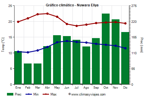 Gráfico climático - Nuwara Eliya Gráfico climático - Nuwara Eliya