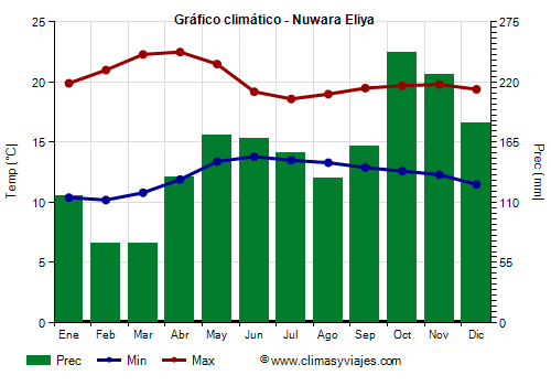 Gráfico climático - Nuwara Eliya