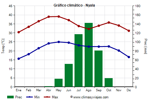 Gráfico climático - Nyala Gráfico climático - Nyala