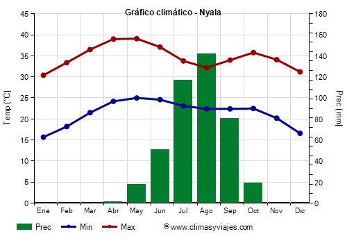 Gráfico climático - Nyala