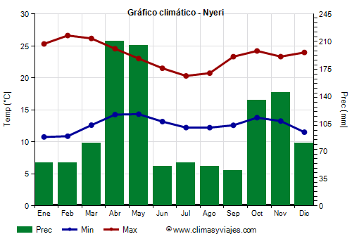 Gráfico climático - Nyeri Gráfico climático - Nyeri