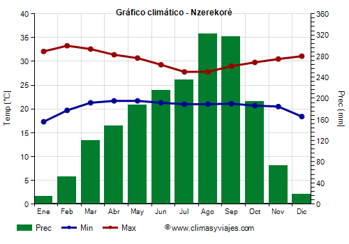 Gráfico climático - Nzerekoré Gráfico climático - Nzerekoré