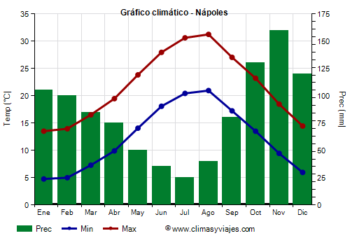 Gráfico climático - Nápoles (Italia)