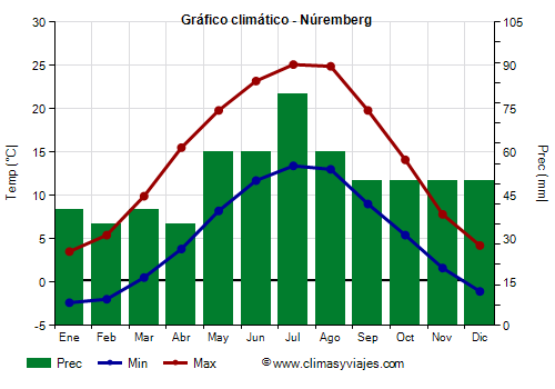 Gráfico climático - Núremberg (Alemania)