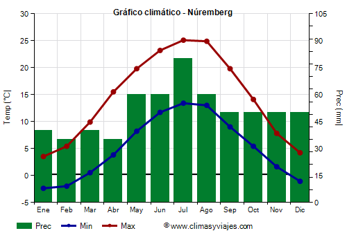 Gráfico climático - Núremberg Gráfico climático - Núremberg